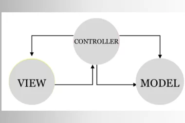 What testing strategies does MVC use?